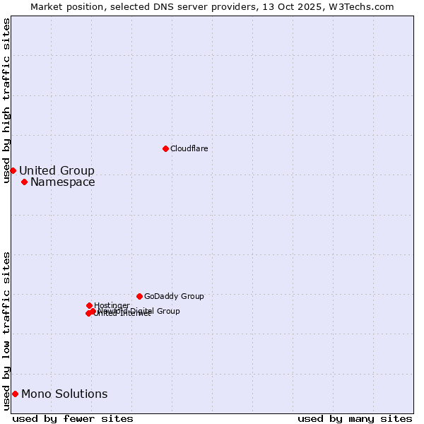 Market position of Namespace vs. Mono Solutions vs. United Group