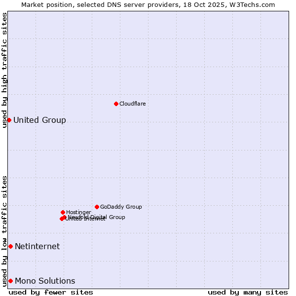 Market position of Netinternet vs. Mono Solutions vs. United Group
