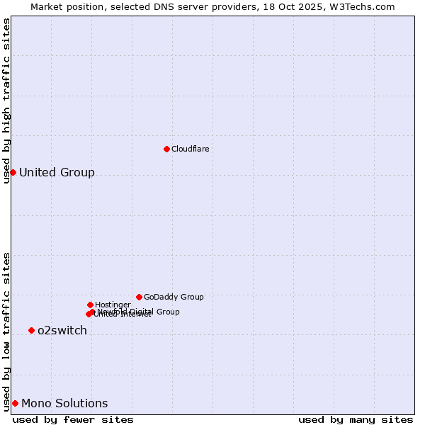 Market position of o2switch vs. Mono Solutions vs. United Group