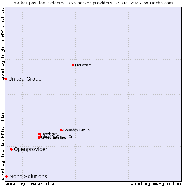 Market position of Openprovider vs. Mono Solutions vs. United Group