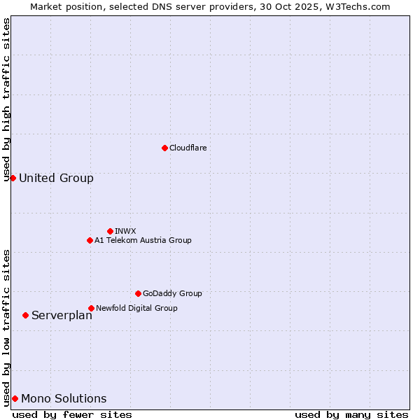Market position of Serverplan vs. Mono Solutions vs. United Group