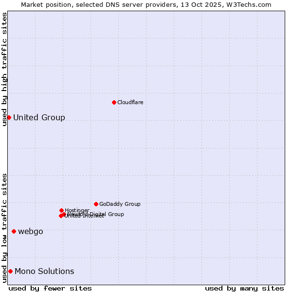 Market position of webgo vs. Mono Solutions vs. United Group