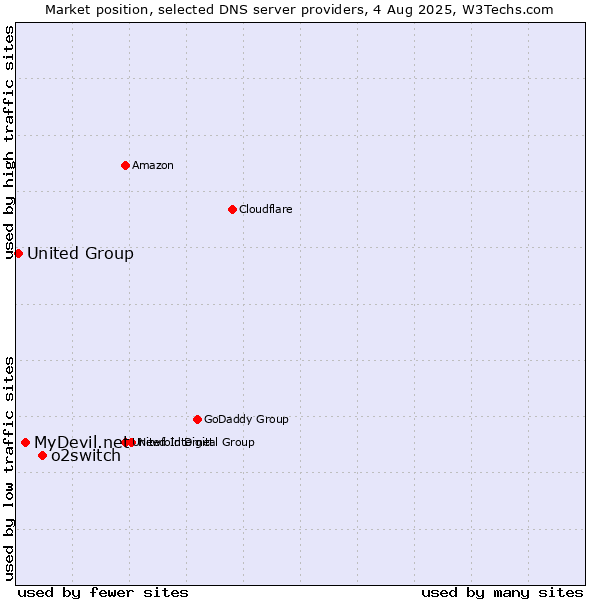 Market position of o2switch vs. MyDevil.net vs. United Group