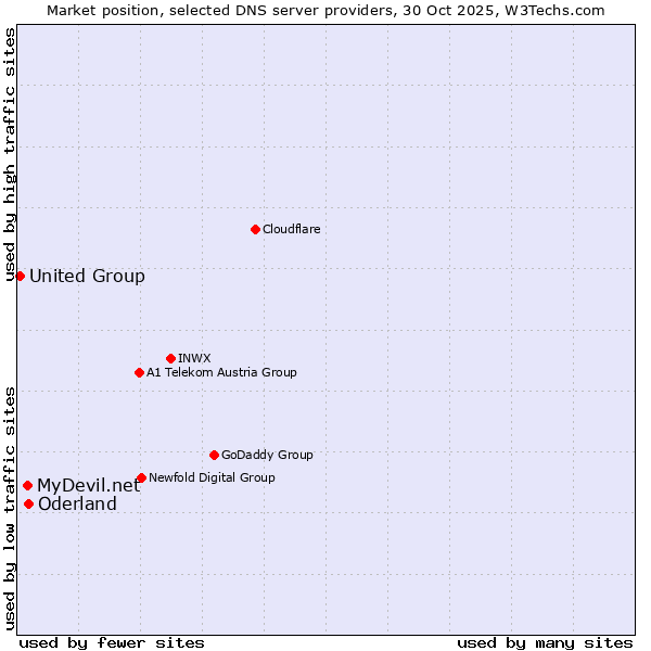 Market position of Oderland vs. MyDevil.net vs. United Group