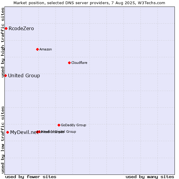 Market position of MyDevil.net vs. RcodeZero vs. United Group