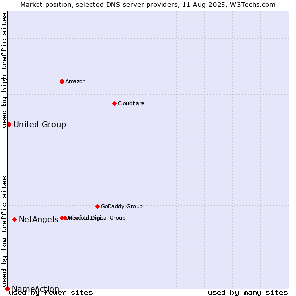 Market position of NetAngels vs. United Group vs. NameAction