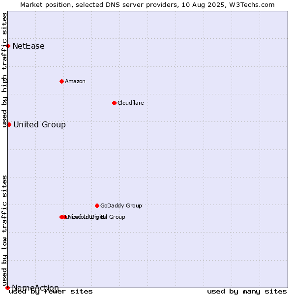 Market position of United Group vs. NetEase vs. NameAction