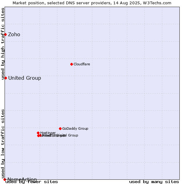 Market position of United Group vs. Zoho vs. NameAction