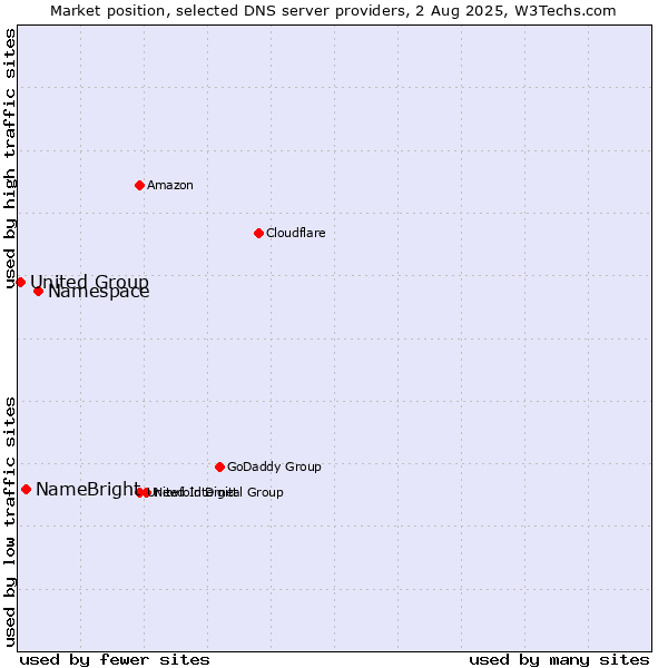 Market position of Namespace vs. NameBright vs. United Group