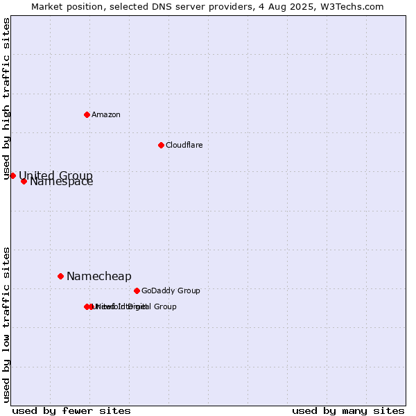 Market position of Namecheap vs. Namespace vs. United Group