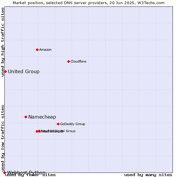 Market position of Namecheap vs. United Group vs. Webhost Python