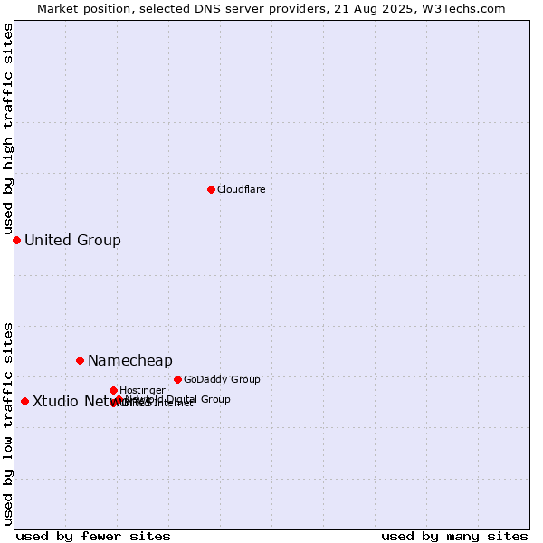 Market position of Namecheap vs. Xtudio Networks vs. United Group