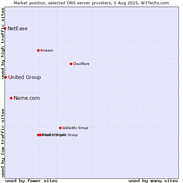 Market position of Name.com vs. United Group vs. NetEase