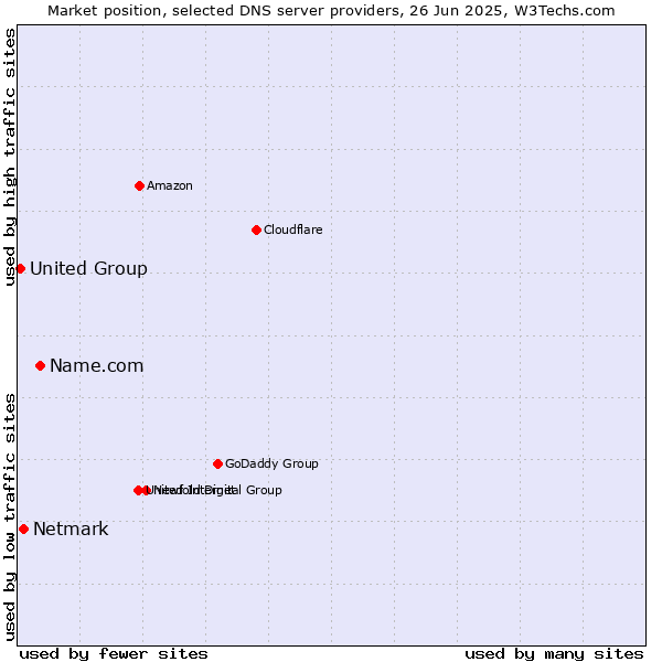 Market position of Name.com vs. Netmark vs. United Group