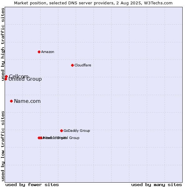 Market position of Name.com vs. Cellcom vs. United Group
