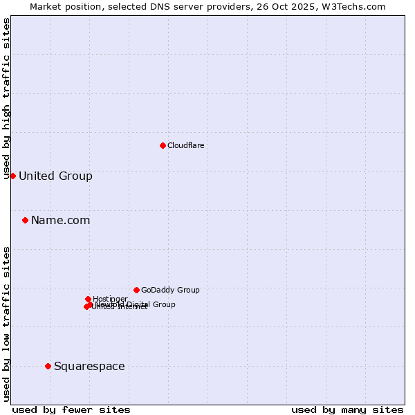 Market position of Squarespace vs. Name.com vs. United Group