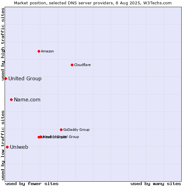 Market position of Name.com vs. Uniweb vs. United Group