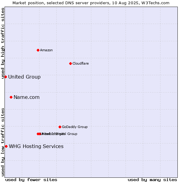 Market position of Name.com vs. WHG Hosting Services vs. United Group