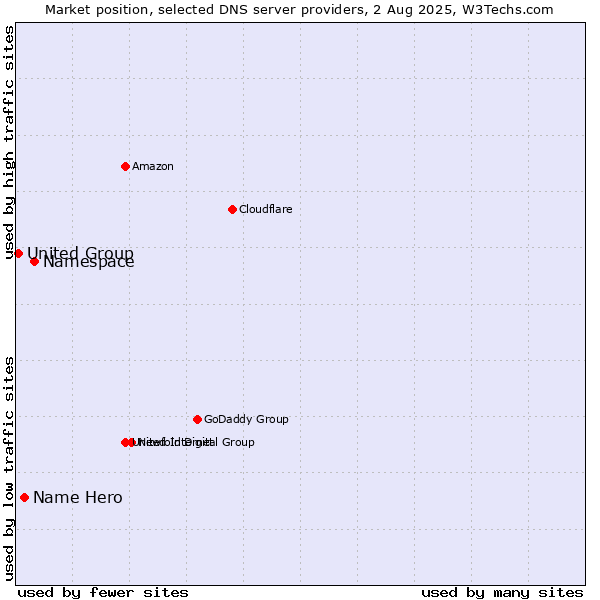 Market position of Namespace vs. Name Hero vs. United Group