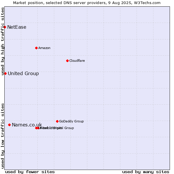 Market position of Names.co.uk vs. United Group vs. NetEase