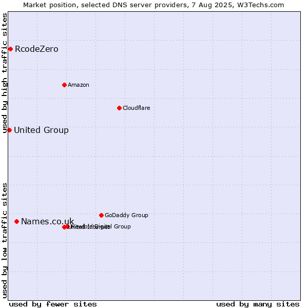 Market position of Names.co.uk vs. RcodeZero vs. United Group