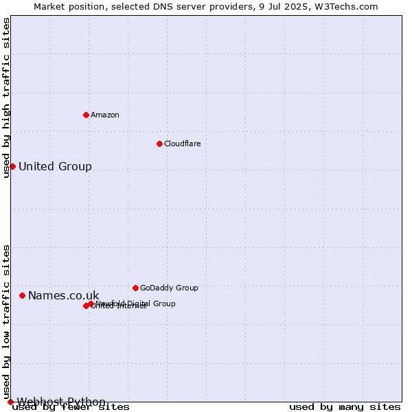 Market position of Names.co.uk vs. United Group vs. Webhost Python