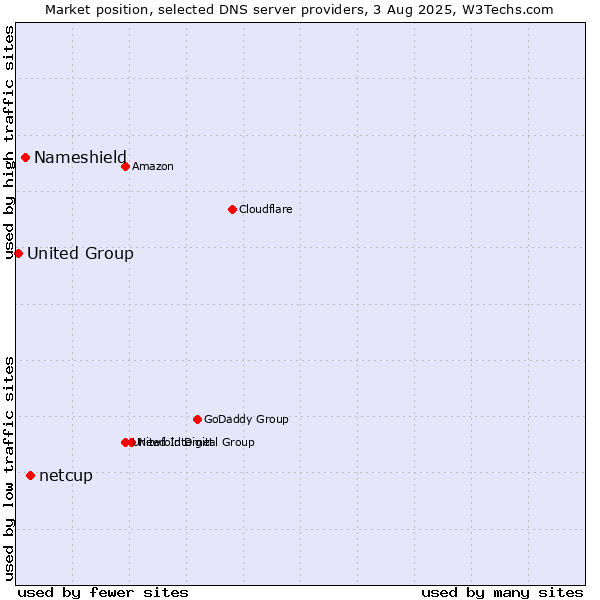 Market position of netcup vs. Nameshield vs. United Group