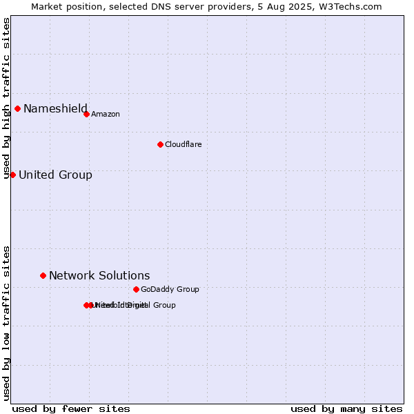 Market position of Network Solutions vs. Nameshield vs. United Group