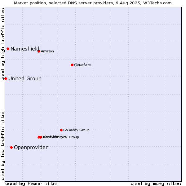 Market position of Openprovider vs. Nameshield vs. United Group
