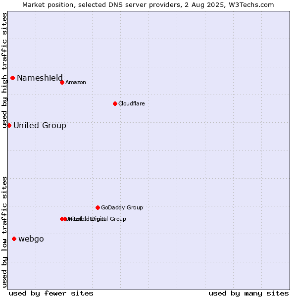 Market position of webgo vs. Nameshield vs. United Group