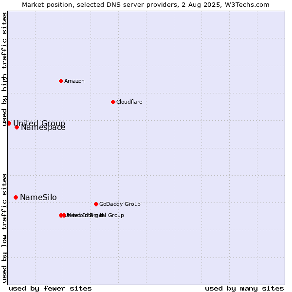 Market position of Namespace vs. NameSilo vs. United Group