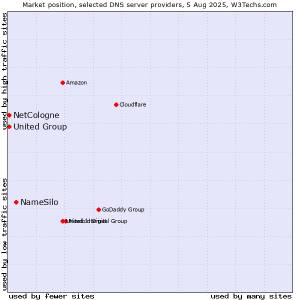 Market position of NameSilo vs. NetCologne vs. United Group