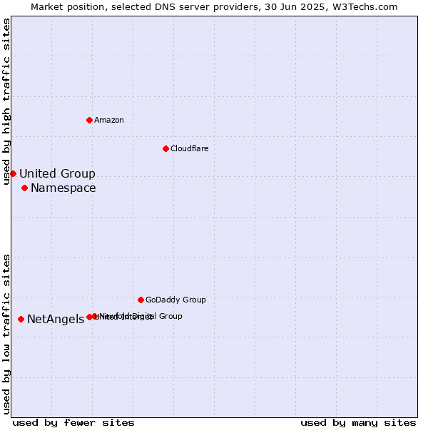 Market position of Namespace vs. NetAngels vs. United Group