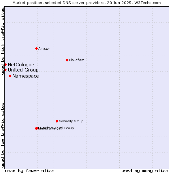 Market position of Namespace vs. NetCologne vs. United Group