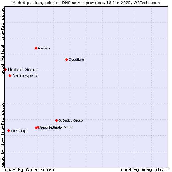 Market position of Namespace vs. netcup vs. United Group