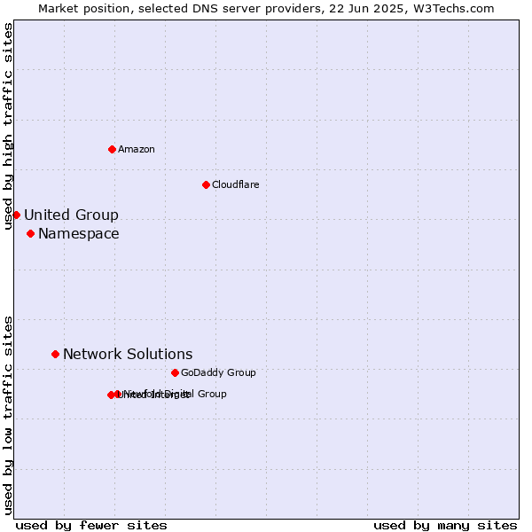 Market position of Network Solutions vs. Namespace vs. United Group