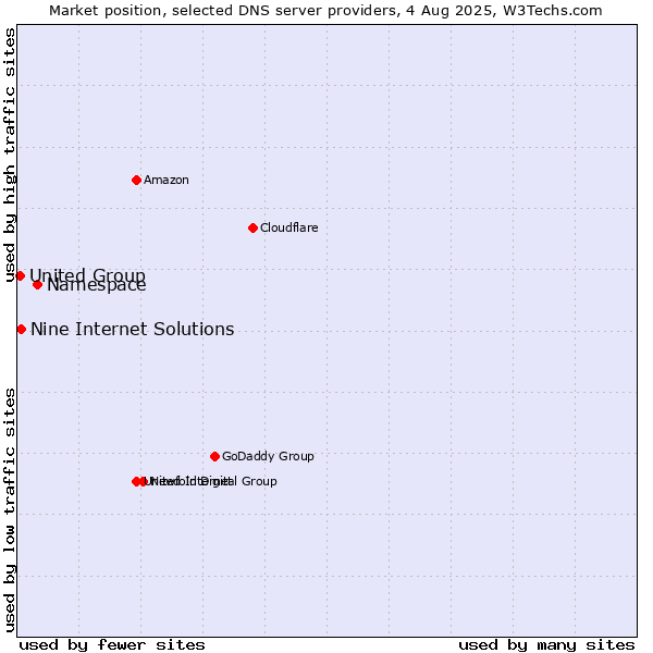 Market position of Namespace vs. Nine Internet Solutions vs. United Group
