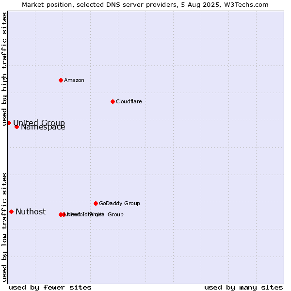 Market position of Namespace vs. Nuthost vs. United Group