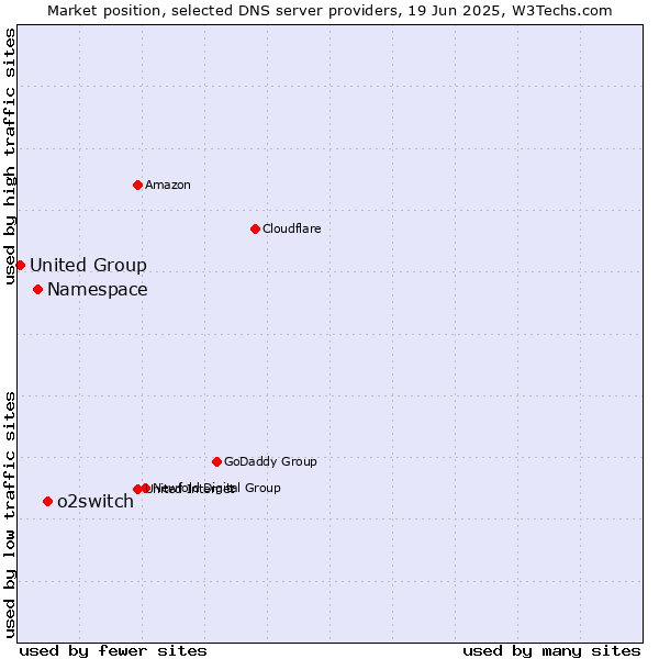 Market position of o2switch vs. Namespace vs. United Group