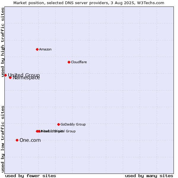 Market position of One.com vs. Namespace vs. United Group