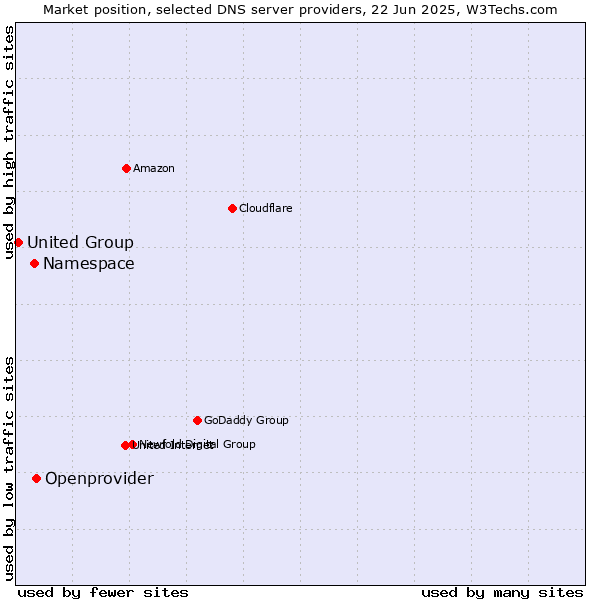 Market position of Openprovider vs. Namespace vs. United Group