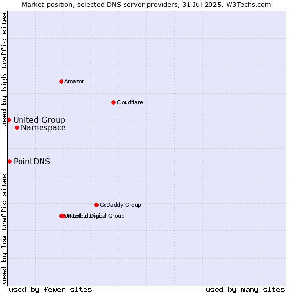 Market position of Namespace vs. PointDNS vs. United Group