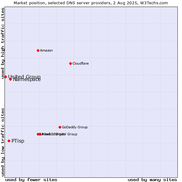 Market position of Namespace vs. PTisp vs. United Group