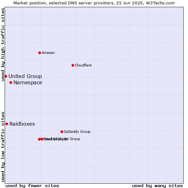 Market position of Namespace vs. Raidboxes vs. United Group