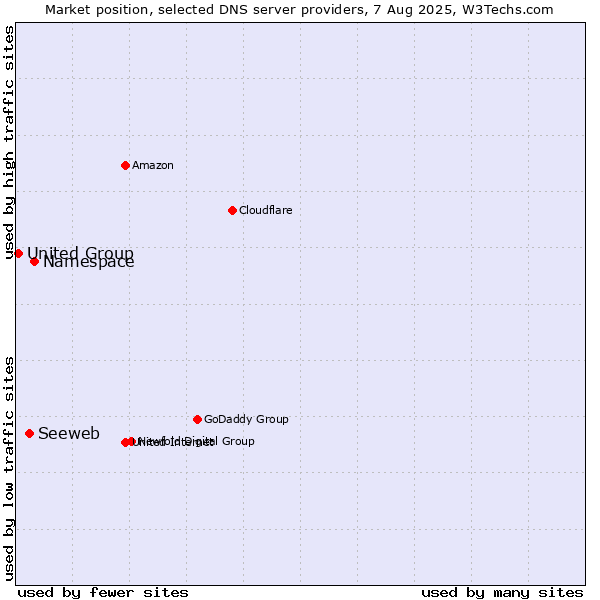 Market position of Namespace vs. Seeweb vs. United Group