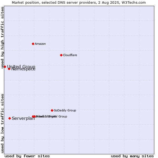 Market position of Serverplan vs. Namespace vs. United Group