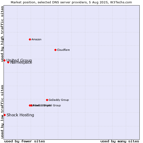Market position of Namespace vs. Shock Hosting vs. United Group