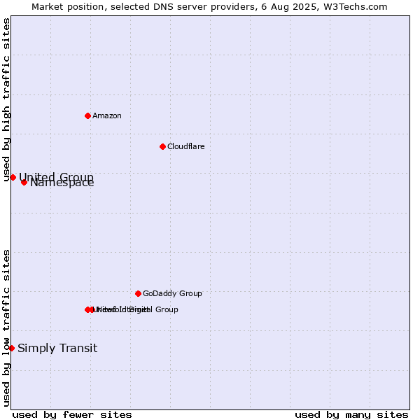 Market position of Namespace vs. United Group vs. Simply Transit