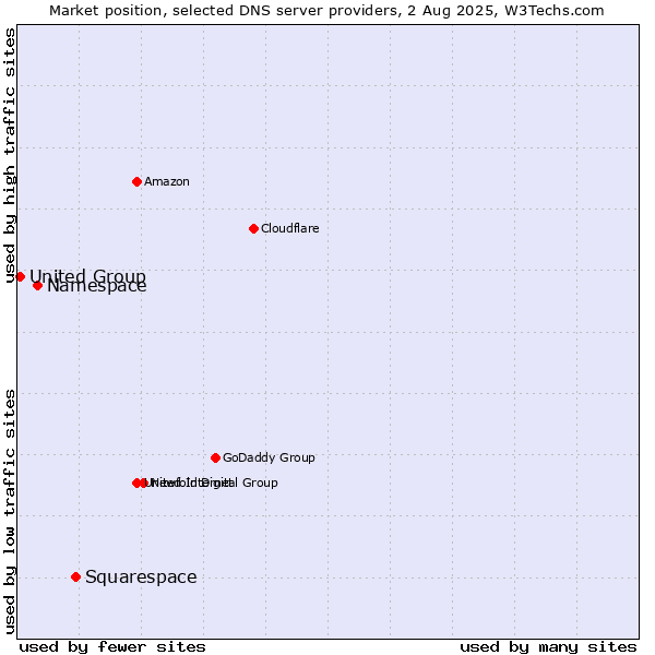 Market position of Squarespace vs. Namespace vs. United Group