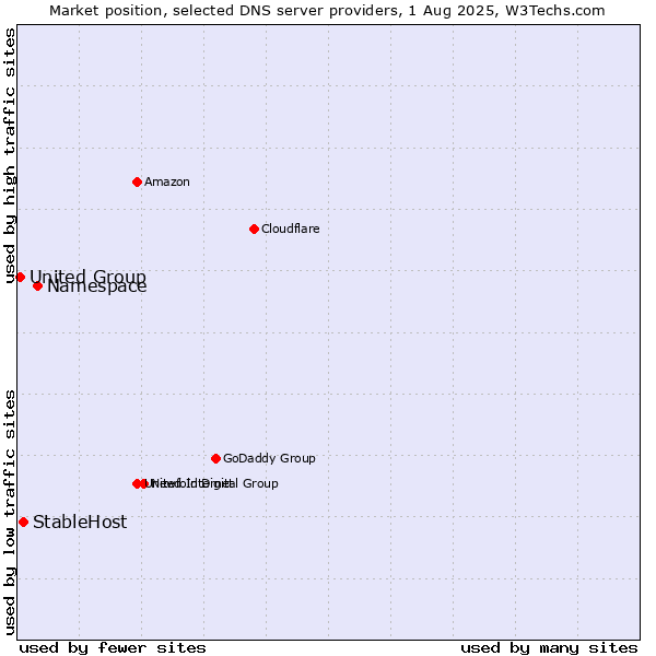 Market position of Namespace vs. StableHost vs. United Group